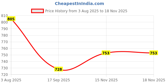 flipkart.com aayu Women Maxi Yellow Full Length Dress aayu Price History Graph from 3 Aug 2025 to 18 Nov 2025