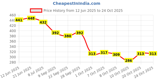 flipkart.com birde Women Memory Foam Casual Shoes Bellies For Women birde Price History Graph from 12 Jun 2025 to 24 Oct 2025