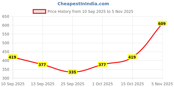 flipkart.com rkmy Women, Men & Women Regular Stockings rkmy Price History Graph from 10 Sep 2025 to 5 Nov 2025