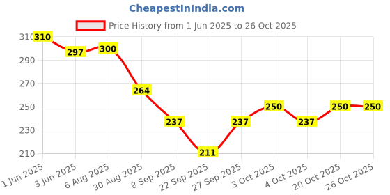 flipkart.com palaksha exports Women, Men, Boys, Girls Printed Bandana palaksha exports Price History Graph from 1 Jun 2025 to 25 Oct 2025