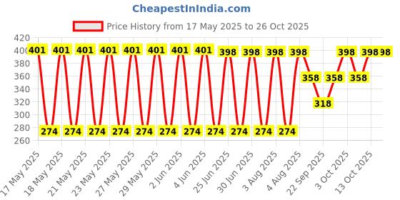 flipkart.com palaksha exports Women, Men, Boys, Girls Printed Bandana palaksha exports Price History Graph from 17 May 2025 to 25 Oct 2025