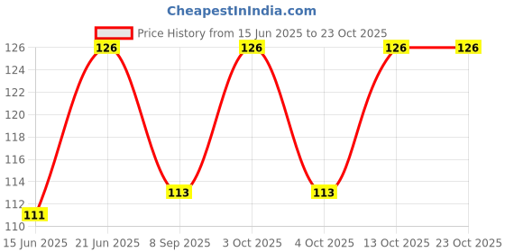 flipkart.com bnb Women, Men, Boys, Girls Solid Bandana bnb Price History Graph from 15 Jun 2025 to 23 Oct 2025
