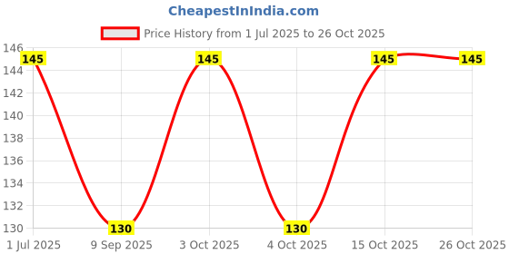 flipkart.com fashmade Women, Men, Boys, Girls Solid Bandana fashmade Price History Graph from 1 Jul 2025 to 25 Oct 2025