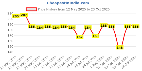 flipkart.com bnb Women, Men, Boys, Girls Solid Bandana bnb Price History Graph from 12 May 2025 to 23 Oct 2025