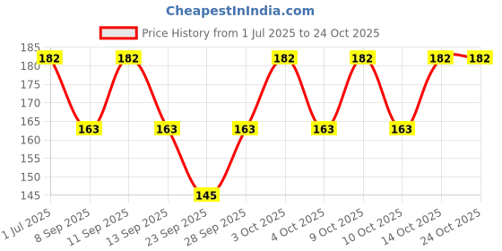 flipkart.com bnb Women, Men, Boys, Girls Solid Bandana bnb Price History Graph from 1 Jul 2025 to 23 Oct 2025