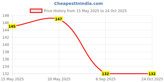 flipkart.com bnb Women, Men, Boys, Girls Solid Bandana bnb Price History Graph from 15 May 2025 to 23 Oct 2025