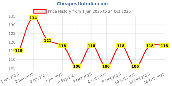 flipkart.com bnb Women, Men, Boys, Girls Solid Bandana bnb Price History Graph from 1 Jun 2025 to 23 Oct 2025