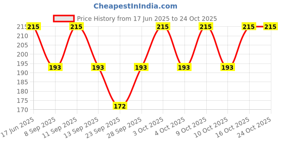 flipkart.com bnb Women, Men, Boys, Girls Solid Bandana bnb Price History Graph from 17 Jun 2025 to 23 Oct 2025