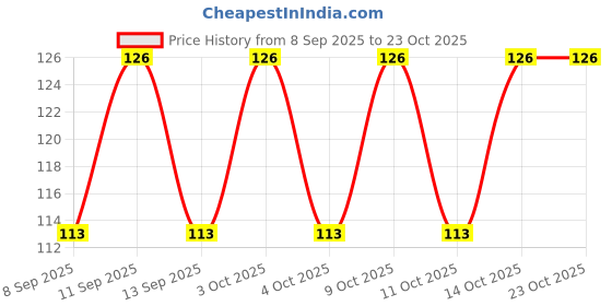 flipkart.com bnb Women, Men, Boys, Girls Solid Bandana bnb Price History Graph from 8 Sep 2025 to 23 Oct 2025