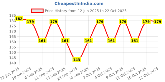 flipkart.com fashmade Women, Men, Boys, Girls Solid Bandana fashmade Price History Graph from 12 Jun 2025 to 22 Oct 2025