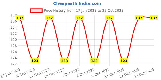 flipkart.com bnb Women, Men, Boys, Girls Solid Bandana bnb Price History Graph from 17 Jun 2025 to 23 Oct 2025