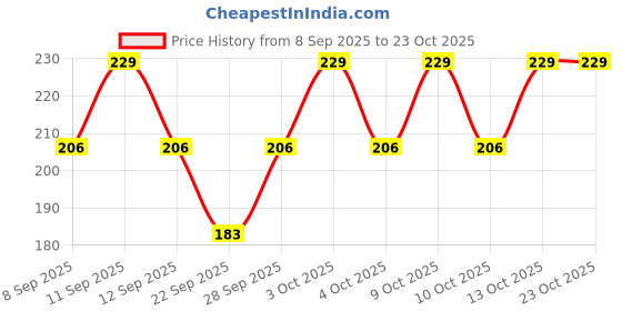 flipkart.com stargust Women, Men Printed Bandana stargust Price History Graph from 8 Sep 2025 to 22 Oct 2025