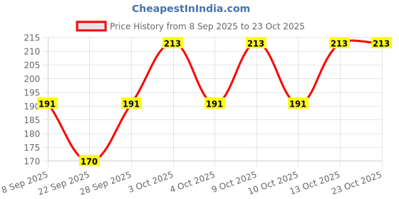 flipkart.com stargust Women, Men Printed Bandana stargust Price History Graph from 8 Sep 2025 to 23 Oct 2025