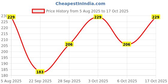 flipkart.com skyunion Women, Men Shapewear skyunion Price History Graph from 5 Aug 2025 to 17 Oct 2025