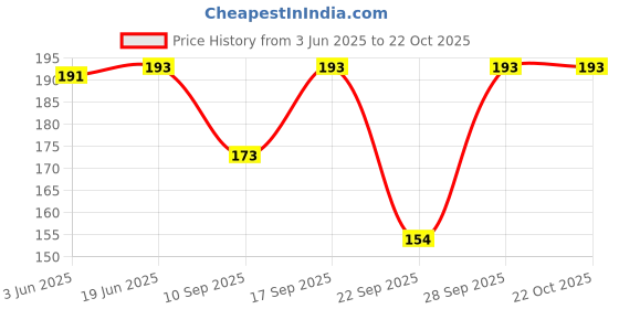 flipkart.com aponic fit Women, Men Shapewear aponic fit Price History Graph from 3 Jun 2025 to 22 Oct 2025