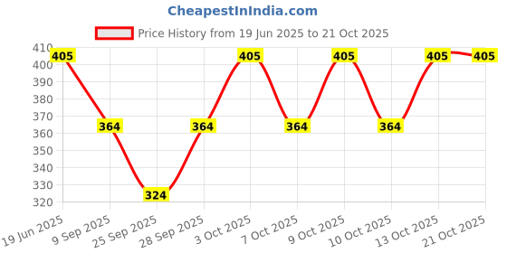 flipkart.com zovzi Women, Men Shapewear zovzi Price History Graph from 19 Jun 2025 to 21 Oct 2025