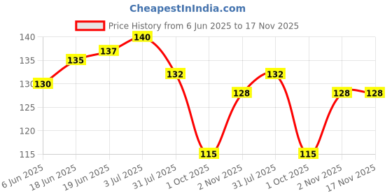 flipkart.com qutrofit Women, Men Shapewear qutrofit Price History Graph from 6 Jun 2025 to 17 Nov 2025