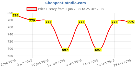 flipkart.com fedora empire Women, Men Shapewear fedora empire Price History Graph from 2 Jun 2025 to 24 Oct 2025