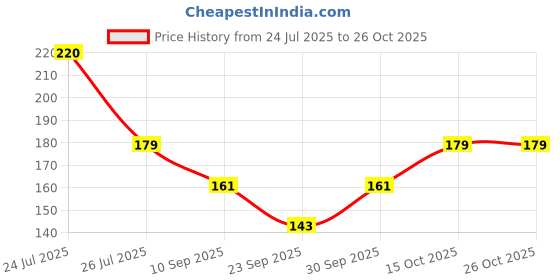 flipkart.com trendzino Women, Men Shapewear trendzino Price History Graph from 24 Jul 2025 to 25 Oct 2025