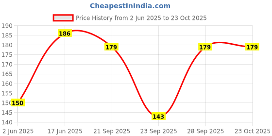 flipkart.com olsic Women, Men Shapewear olsic Price History Graph from 2 Jun 2025 to 23 Oct 2025