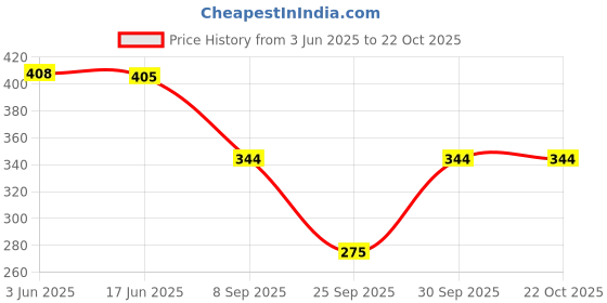 flipkart.com bellbird fab Women, Men Shapewear bellbird fab Price History Graph from 3 Jun 2025 to 21 Oct 2025
