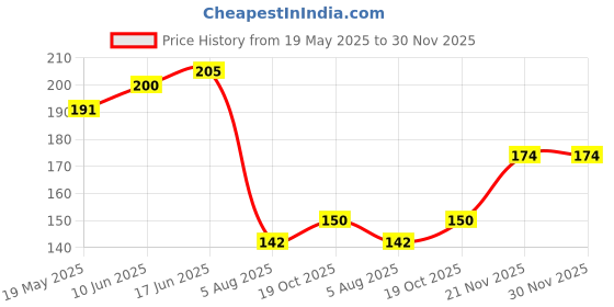 flipkart.com vizzye Women, Men Shapewear vizzye Price History Graph from 19 May 2025 to 30 Nov 2025