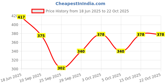 flipkart.com lusche Women, Men Shapewear lusche Price History Graph from 18 Jun 2025 to 22 Oct 2025