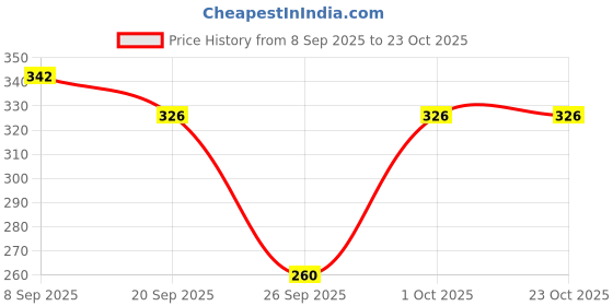 flipkart.com aponic fit Women, Men Shapewear aponic fit Price History Graph from 8 Sep 2025 to 23 Oct 2025