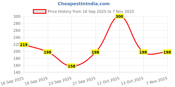 flipkart.com skeptik Women, Men Shapewear skeptik Price History Graph from 16 Sep 2025 to 2 Nov 2025