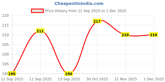 flipkart.com vizzye Women, Men Shapewear vizzye Price History Graph from 11 Sep 2025 to 30 Nov 2025