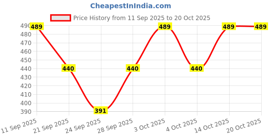 flipkart.com zovzi Women, Men Shapewear zovzi Price History Graph from 11 Sep 2025 to 19 Oct 2025