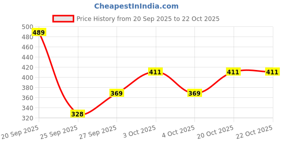 flipkart.com lusche Women, Men Shapewear lusche Price History Graph from 20 Sep 2025 to 22 Oct 2025