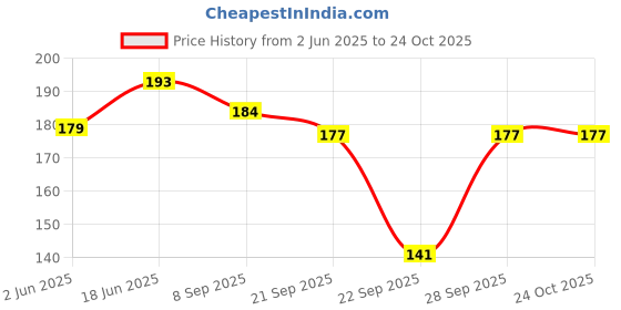 flipkart.com olsic Women, Men, Unisex Shapewear olsic Price History Graph from 2 Jun 2025 to 23 Oct 2025