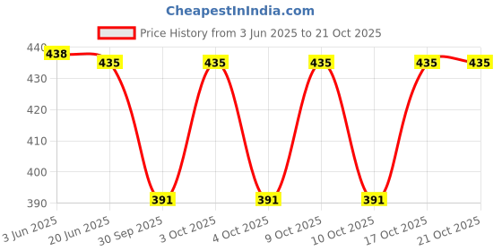 flipkart.com dsmarket Women, Men, Unisex Shapewear dsmarket Price History Graph from 3 Jun 2025 to 21 Oct 2025