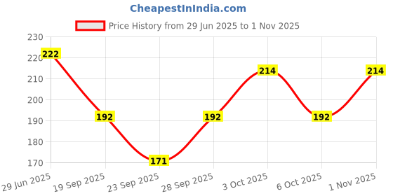flipkart.com desep Women, Men, Unisex Shapewear desep Price History Graph from 29 Jun 2025 to 1 Nov 2025