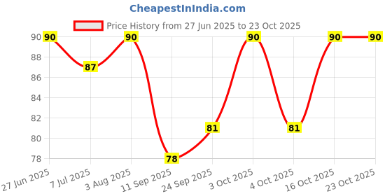 flipkart.com nteek nakal Women, Men, Unisex Shapewear nteek nakal Price History Graph from 27 Jun 2025 to 23 Oct 2025