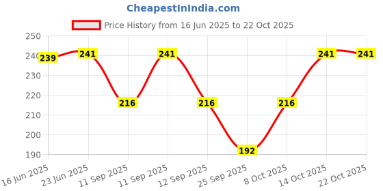 flipkart.com dsmarket Women, Men, Unisex Shapewear dsmarket Price History Graph from 16 Jun 2025 to 21 Oct 2025