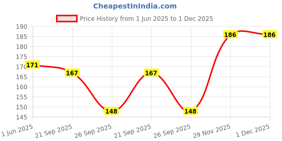 flipkart.com desep Women, Men, Unisex Shapewear desep Price History Graph from 1 Jun 2025 to 1 Dec 2025