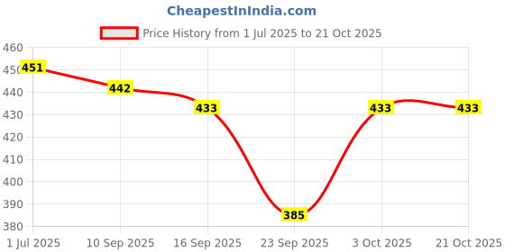 flipkart.com fit pick Women, Men, Unisex Shapewear fit pick Price History Graph from 1 Jul 2025 to 21 Oct 2025