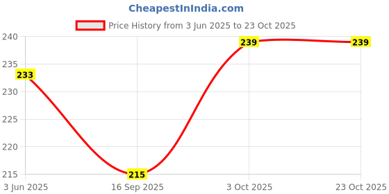 flipkart.com sweet sweat waist trimmer Women, Men, Unisex Shapewear sweet sweat waist trimmer Price History Graph from 3 Jun 2025 to 21 Oct 2025