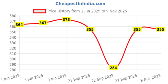 flipkart.com atox Women, Men, Unisex Shapewear atox Price History Graph from 1 Jun 2025 to 8 Nov 2025
