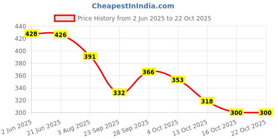 flipkart.com spegi Women, Men, Unisex Shapewear spegi Price History Graph from 2 Jun 2025 to 21 Oct 2025