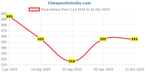 flipkart.com spegi Women, Men, Unisex Shapewear spegi Price History Graph from 1 Jul 2025 to 21 Oct 2025