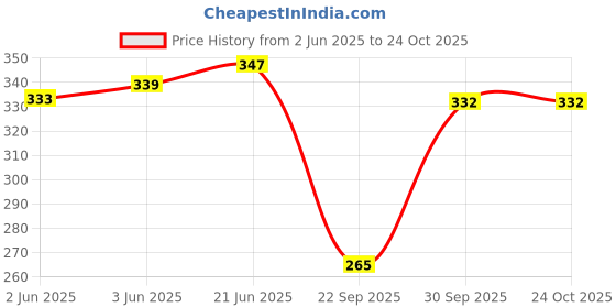 flipkart.com omlavida Women, Men, Unisex Shapewear omlavida Price History Graph from 2 Jun 2025 to 22 Oct 2025