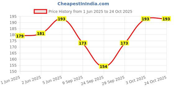 flipkart.com aarohe fitness Women, Men, Unisex Shapewear aarohe fitness Price History Graph from 1 Jun 2025 to 22 Oct 2025