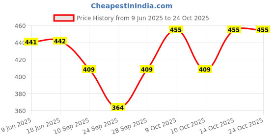 flipkart.com snakx Women, Men, Unisex Shapewear snakx Price History Graph from 9 Jun 2025 to 24 Oct 2025