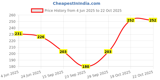flipkart.com sweet sweat waist trimmer Women, Men, Unisex Shapewear sweet sweat waist trimmer Price History Graph from 4 Jun 2025 to 21 Oct 2025