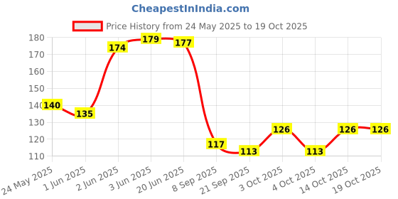flipkart.com qutrofit Women, Men, Unisex Shapewear qutrofit Price History Graph from 24 May 2025 to 18 Oct 2025