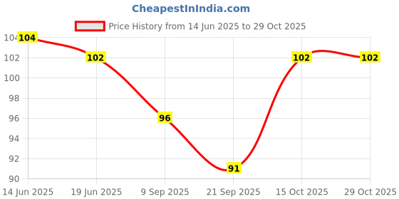 flipkart.com verzish Women, Men, Unisex Shapewear verzish Price History Graph from 14 Jun 2025 to 29 Oct 2025