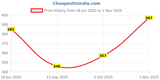 flipkart.com wingage Women, Men, Unisex Shapewear wingage Price History Graph from 18 Jun 2025 to 1 Nov 2025